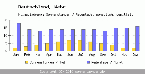 Klimadiagramm: Deutschland, Sonnenstunden und Regentage Wehr 