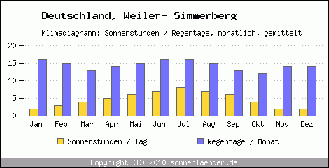 Klimadiagramm: Deutschland, Sonnenstunden und Regentage Weiler- Simmerberg 