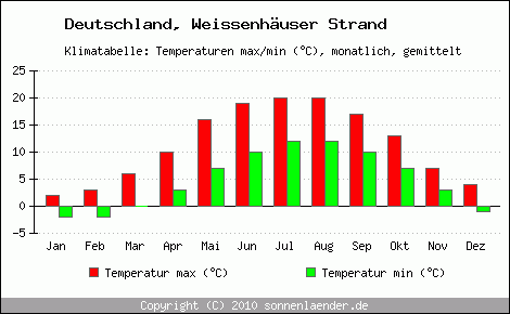 Klimadiagramm Weissenhäuser Strand, Temperatur