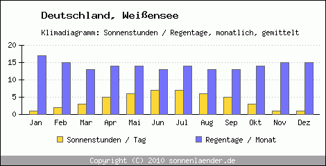 Klimadiagramm: Deutschland, Sonnenstunden und Regentage Weissensee 
