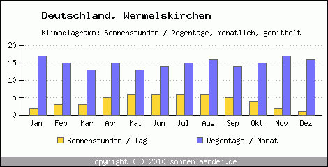 Klimadiagramm: Deutschland, Sonnenstunden und Regentage Wermelskirchen 