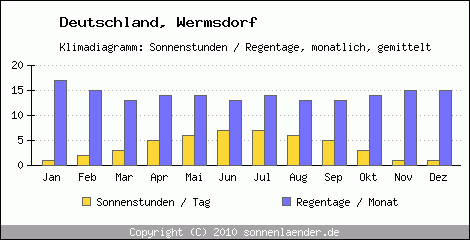 Klimadiagramm: Deutschland, Sonnenstunden und Regentage Wermsdorf 