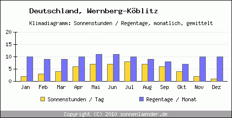 Klimadiagramm: Deutschland, Sonnenstunden und Regentage Wernberg-Köblitz 