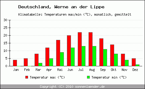 Klimadiagramm Werne an der Lippe, Temperatur