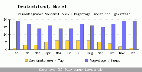 Klimadiagramm: Deutschland, Sonnenstunden und Regentage Wesel 