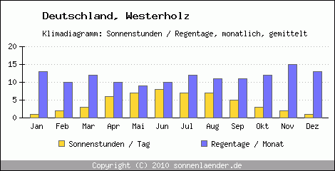 Klimadiagramm: Deutschland, Sonnenstunden und Regentage Westerholz 