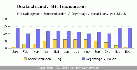 Klimadiagramm: Deutschland, Sonnenstunden und Regentage Willebadessen 