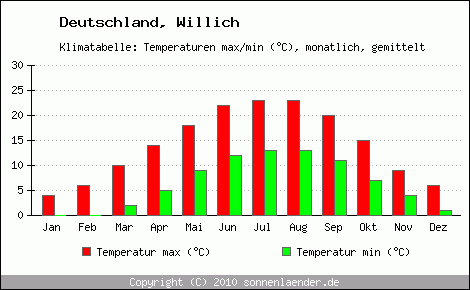 Klimadiagramm Willich, Temperatur