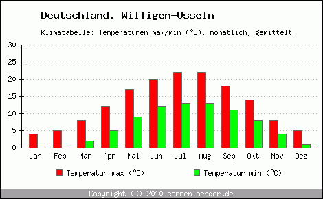 Klimadiagramm Willigen-Usseln, Temperatur