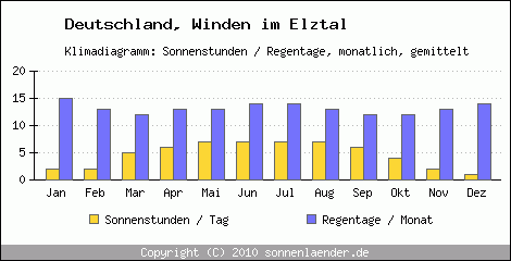 Klimadiagramm: Deutschland, Sonnenstunden und Regentage Winden im Elztal 