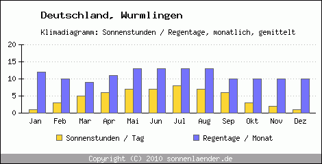 Klimadiagramm: Deutschland, Sonnenstunden und Regentage Wurmlingen 