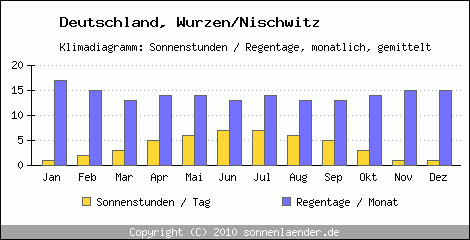 Klimadiagramm: Deutschland, Sonnenstunden und Regentage Wurzen/Nischwitz 