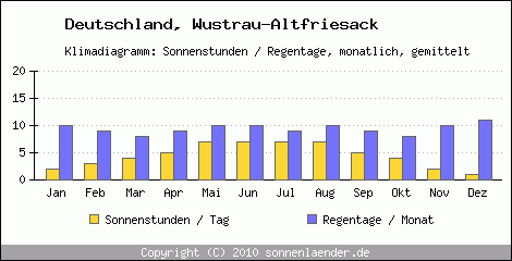 Klimadiagramm: Deutschland, Sonnenstunden und Regentage Wustrau-Altfriesack 