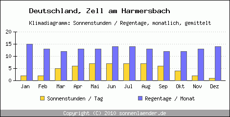 Klimadiagramm: Deutschland, Sonnenstunden und Regentage Zell am Harmersbach 