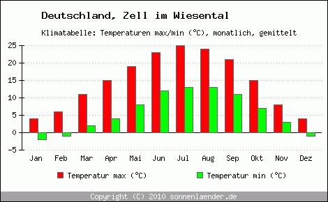 Klimadiagramm Zell im Wiesental, Temperatur