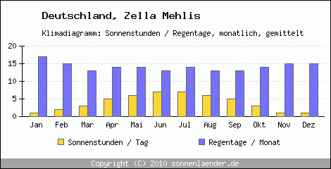 Klimadiagramm: Deutschland, Sonnenstunden und Regentage Zella Mehlis 