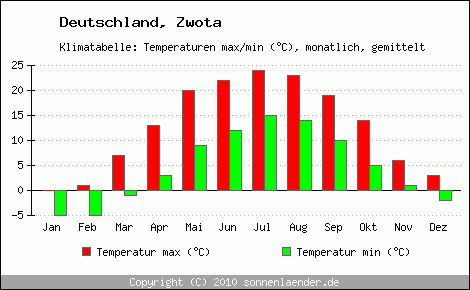Klimadiagramm Zwota, Temperatur