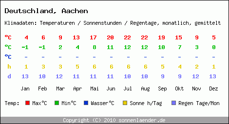 Klimatabelle: Aachen in Deutschland
