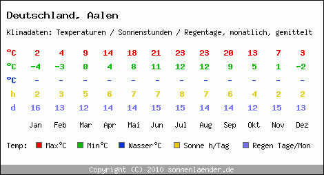 Klimatabelle: Aalen in Deutschland