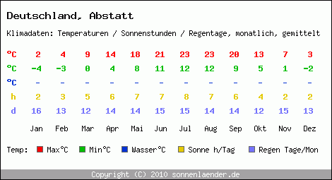 Klimatabelle: Abstatt in Deutschland