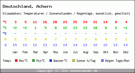 Klimatabelle: Achern in Deutschland