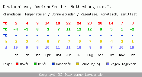 Klimatabelle: Adelshofen bei Rothenburg o.d.T. in Deutschland