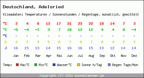 Klimatabelle: Adelsried in Deutschland