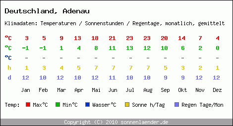 Klimatabelle: Adenau in Deutschland