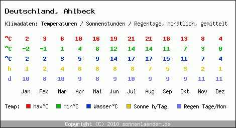 Klimatabelle: Ahlbeck in Deutschland