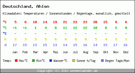 Klimatabelle: Ahlen in Deutschland