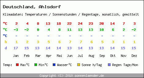 Klimatabelle: Ahlsdorf in Deutschland