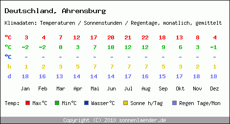 Klimatabelle: Ahrensburg in Deutschland