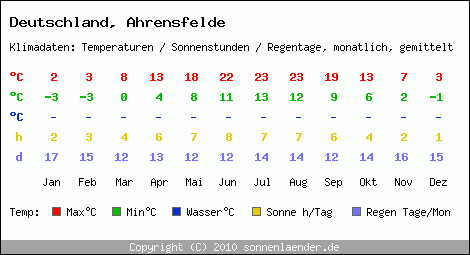 Klimatabelle: Ahrensfelde in Deutschland