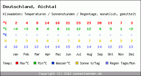 Klimatabelle: Aichtal in Deutschland