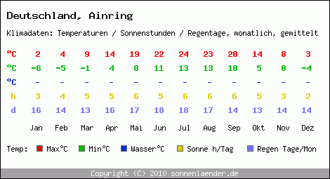 Klimatabelle: Ainring in Deutschland