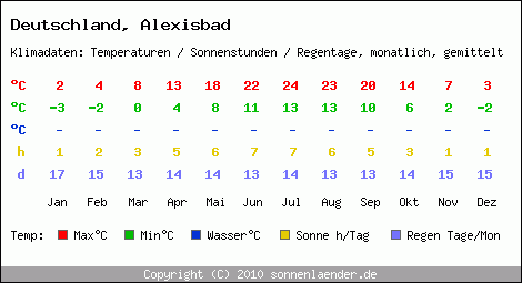 Klimatabelle: Alexisbad in Deutschland