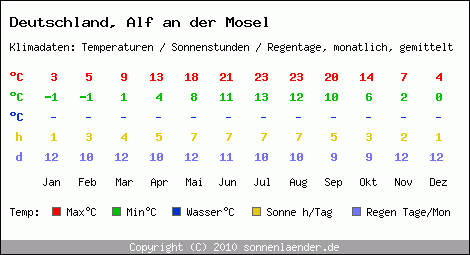 Klimatabelle: Alf an der Mosel in Deutschland