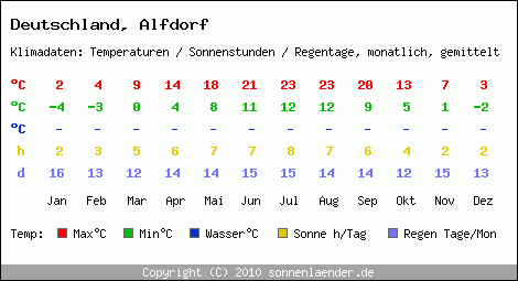 Klimatabelle: Alfdorf in Deutschland