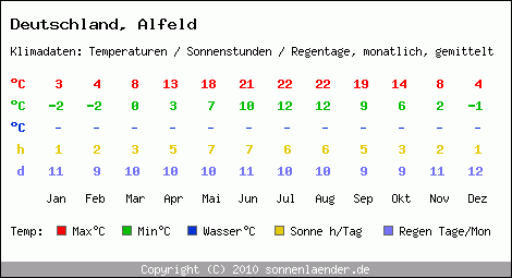 Klimatabelle: Alfeld in Deutschland
