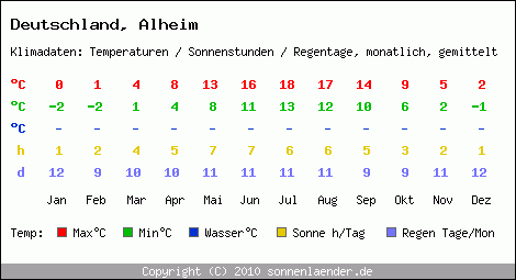 Klimatabelle: Alheim in Deutschland