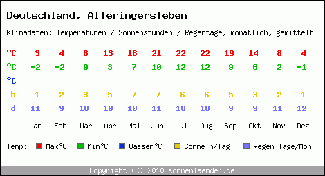 Klimatabelle: Alleringersleben in Deutschland