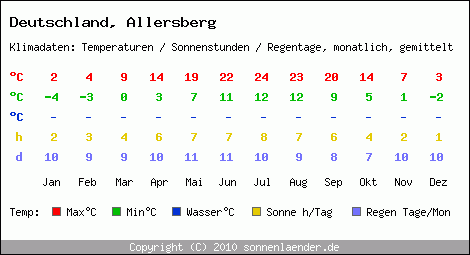 Klimatabelle: Allersberg in Deutschland