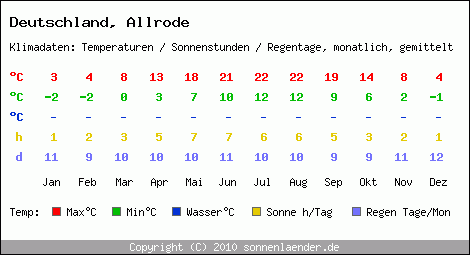 Klimatabelle: Allrode in Deutschland