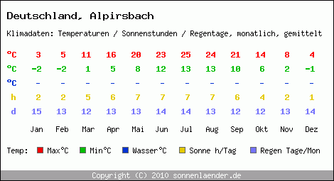 Klimatabelle: Alpirsbach in Deutschland