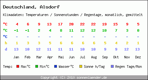 Klimatabelle: Alsdorf in Deutschland