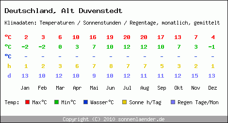 Klimatabelle: Alt Duvenstedt in Deutschland
