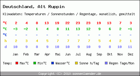 Klimatabelle: Alt Ruppin in Deutschland