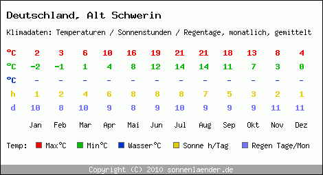 Klimatabelle: Alt Schwerin in Deutschland