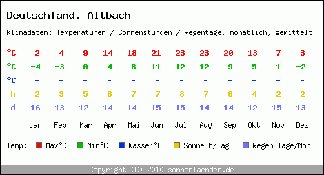 Klimatabelle: Altbach in Deutschland