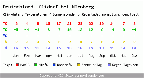 Klimatabelle: Altdorf bei Nürnberg in Deutschland